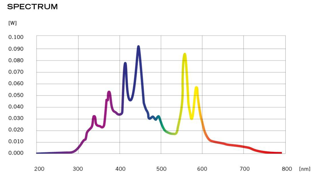 UVB- White 광원 스펙트럼