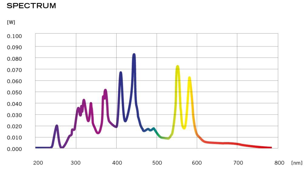 UVC-White 광원 스펙트럼