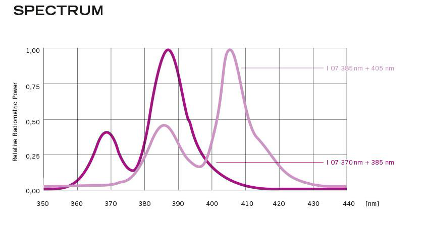 UVA, White LED Spectrum (스펙트럼)